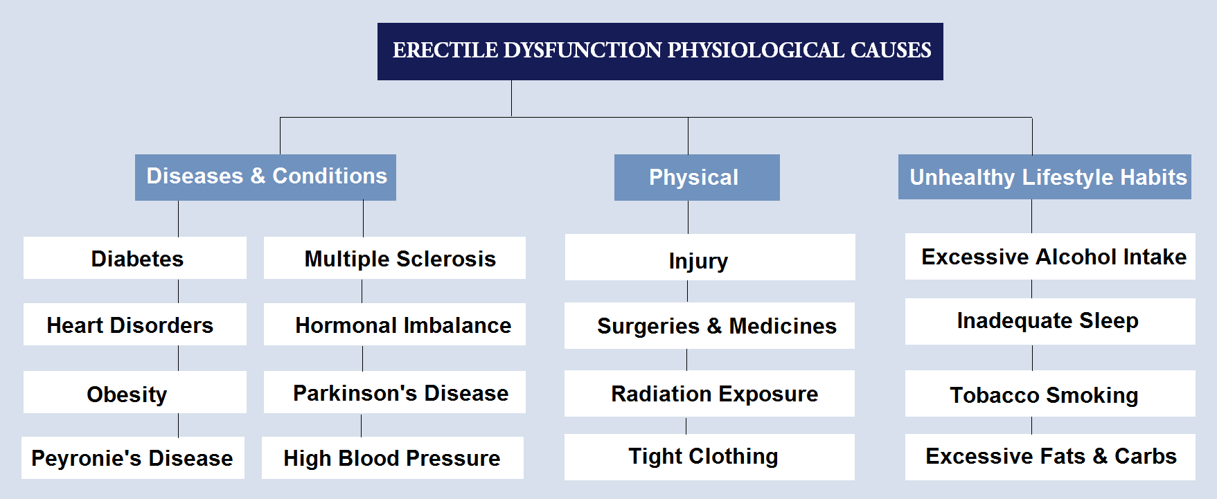 erectile dysfunction causes chart